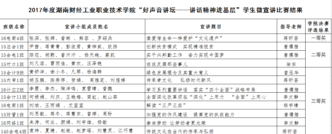 思政部举行“好声音讲坛——讲话精神进基层”师生微宣讲竞赛